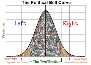 political_bell_curve